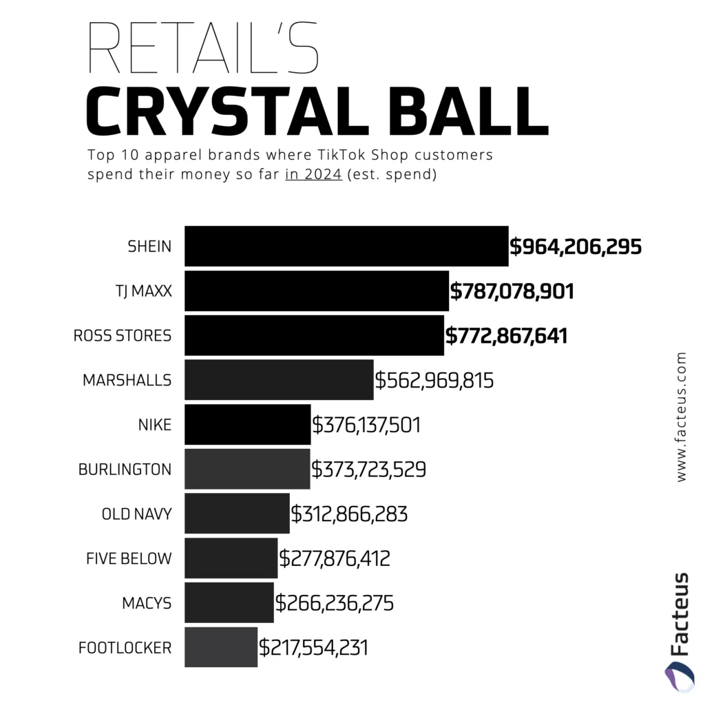 Top 10 Apparel Brands from TikTok Shoppers 2024