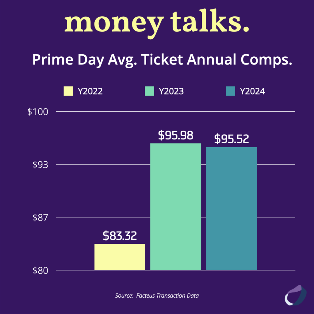Prime Day Avg. Ticket Annual Comps.