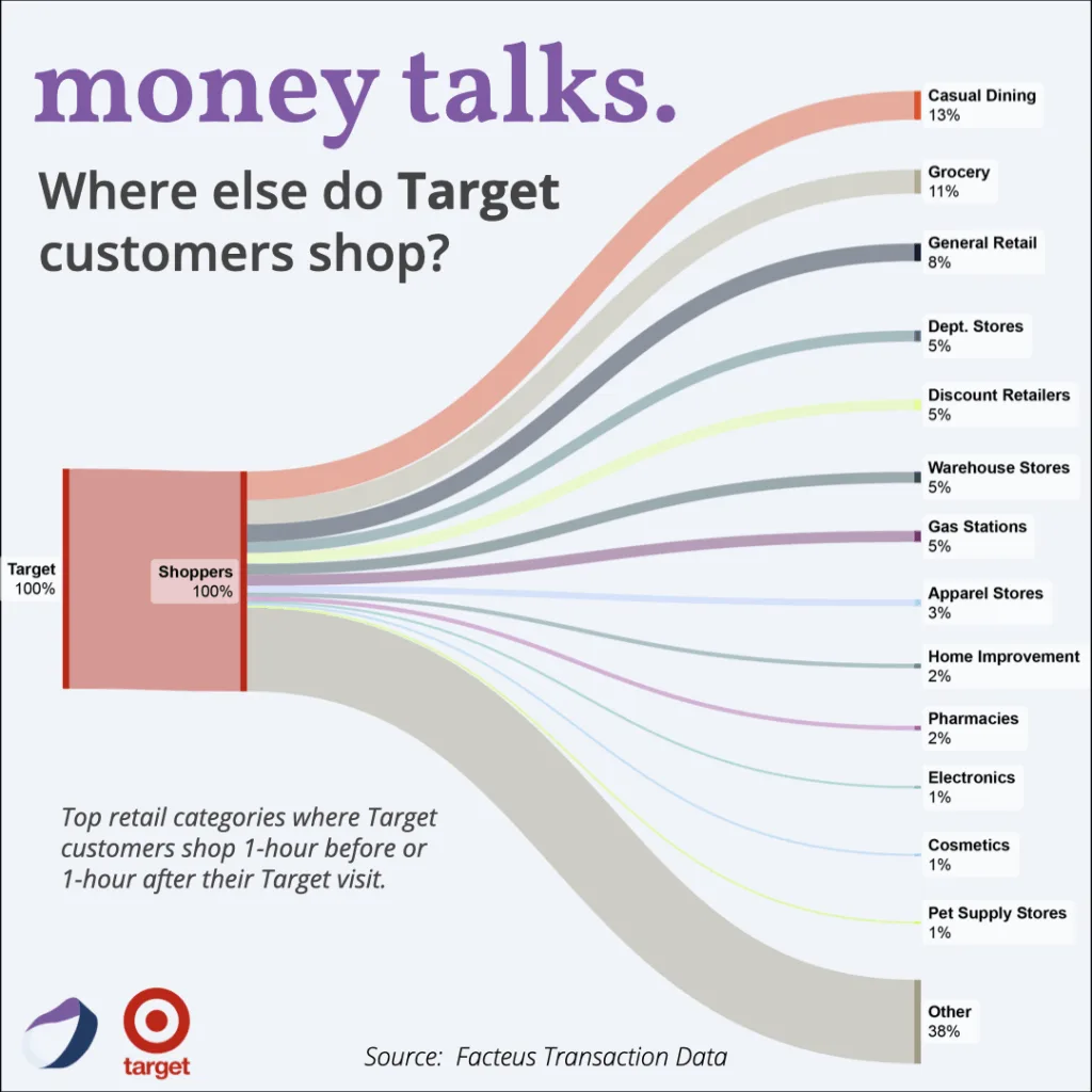 Where Else Do target Customers Shop Insights