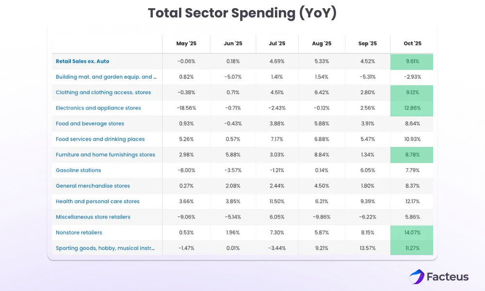 Holiday Sector Spend